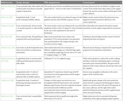 Physical activity and the brain myelin content in humans